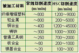 高速加工刀具工艺参数的优化