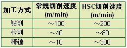 高速加工刀具工艺参数的优化