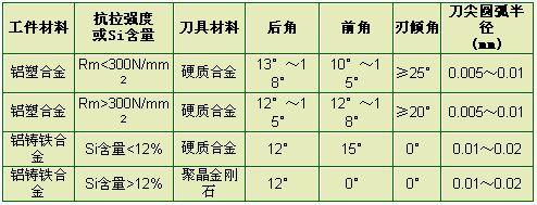 高速加工刀具工艺参数的优化
