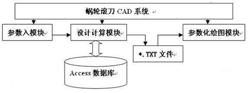 AutoCAD2004环境蜗轮滚刀的计算机辅助设计