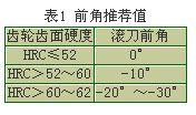 硬齿面滚齿工艺及滚刀的设计与使用