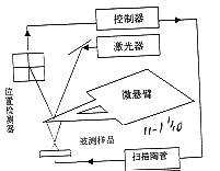 用原子力显微镜扫描测量金刚石刀具刃口半径