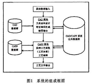 超硬镗刀CAD/CAPP集成系统设计