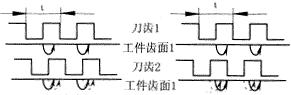 径向剃齿刀切削刃错位方向的研究