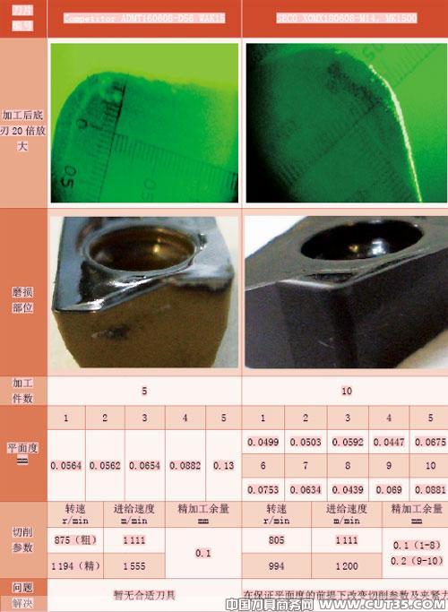 刀具优化推动汽车制造业增效降耗