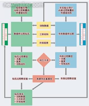 通过转动试验测定麻花钻的过程力