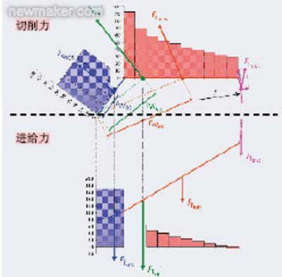 通过转动试验测定麻花钻的过程力