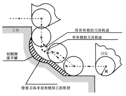 刀具半径补偿功能