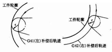 刀具半径补偿功能