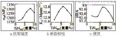 纳米TiN改性TiC基金属陶瓷可转位刀片研究