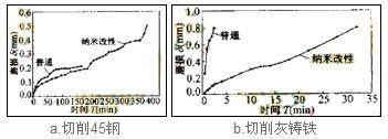 纳米TiN改性TiC基金属陶瓷可转位刀片研究