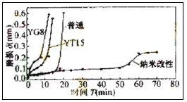 纳米TiN改性TiC基金属陶瓷可转位刀片研究