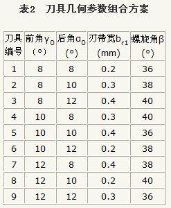 钛合金曲面开槽用球头立铣刀几何参数的正交优化