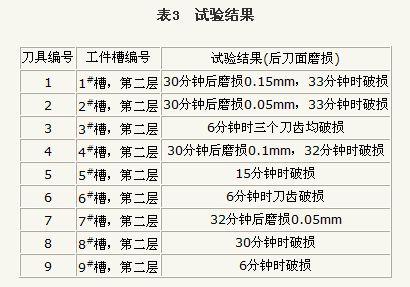 钛合金曲面开槽用球头立铣刀几何参数的正交优化