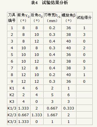 钛合金曲面开槽用球头立铣刀几何参数的正交优化