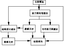 铲齿成形铣刀的计算机辅助设计