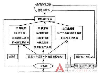 硬质合金可转位刀具CAD/CAM系统中图形数据库的设计