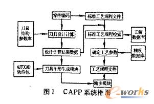 超硬材料刀具CAPP系统设计