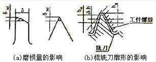 旋风铣削螺纹梳形铣刀的研究