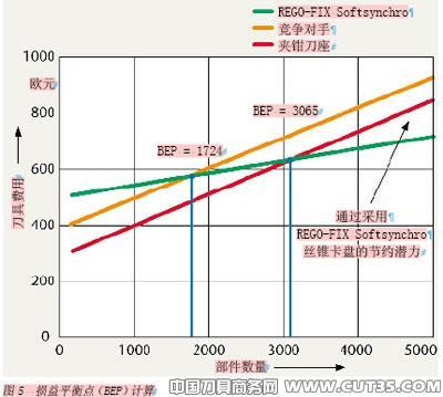 同步控制的丝锥卡盘提高刀具使用寿命
