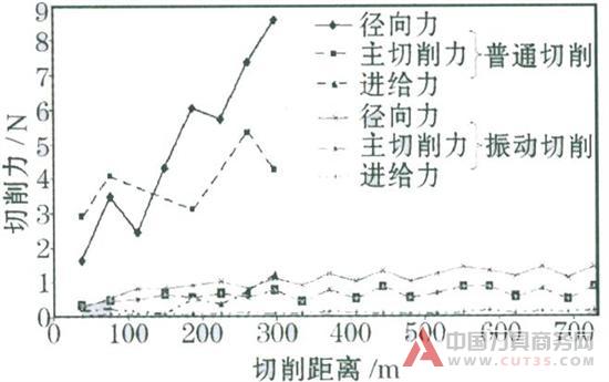 聚晶金刚石刀具振动切削不锈钢技术研究