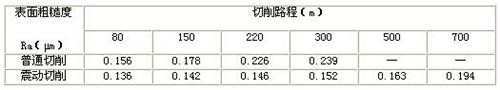 聚晶金刚石刀具振动切削不锈钢技术研究