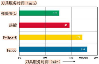 选用正确的刀柄是控制成本的关键