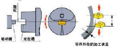 用于车床和车铣中心的HSK-T、Capto和KM工具系统