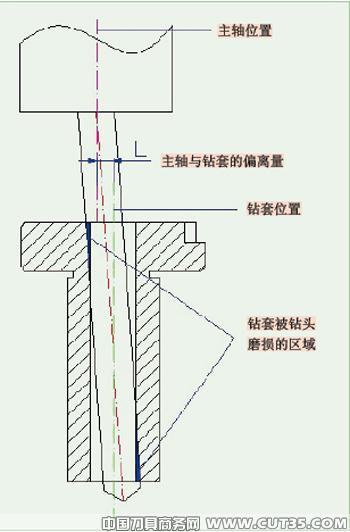 浅析机加工专机线的钻套