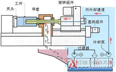 高技术枪钻系列刀具技术及应用