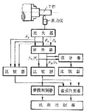 切削力法刀具磨损和破损的检测