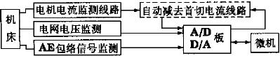 刀具磨损和破损的综合监测法