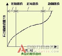 刀具的磨损与破损、刀具寿命及刀具状态监控