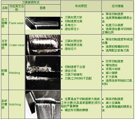 刀具常见的磨损形式