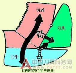 切削热和切削温度