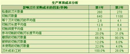 减少刀片消耗的一些小窍门