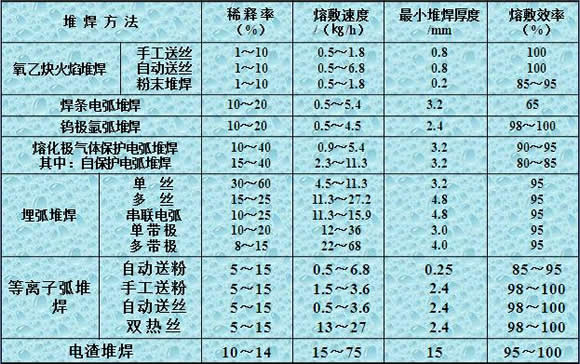 堆焊技术的分类
