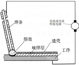 堆焊技术的分类