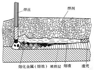 堆焊技术的分类