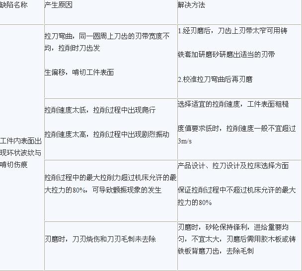 拉削中常见缺陷的解决方法