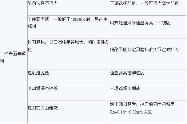 拉削中常见缺陷的解决方法