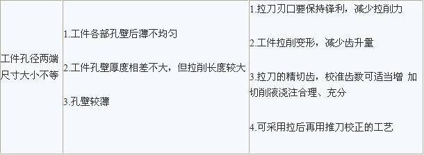 拉削中常见缺陷的解决方法