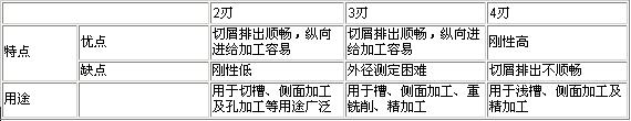 教你认识立铣刀