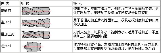 教你认识立铣刀