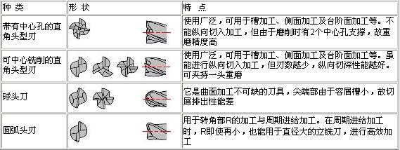 教你认识立铣刀
