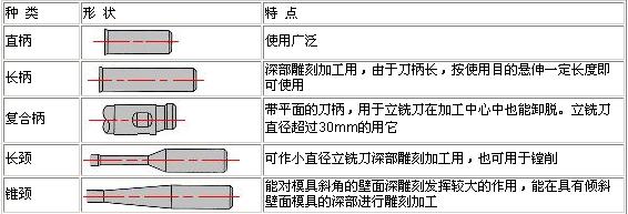 教你认识立铣刀