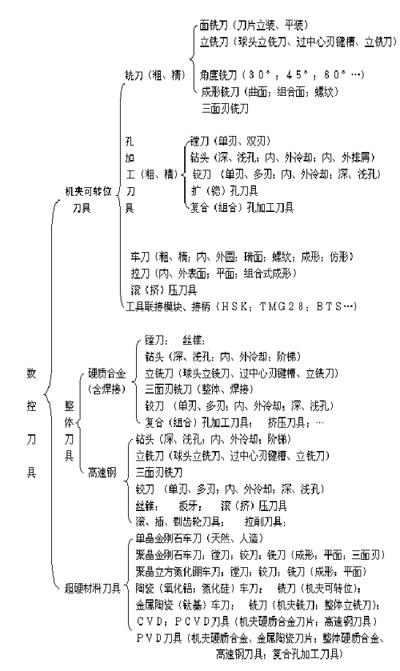 数控刀具技术现状及发展