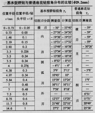群钻的特征和使用性能