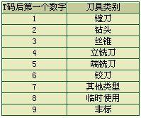 关于NC刀具规范化管理的问题