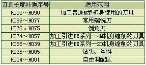 关于NC刀具规范化管理的问题